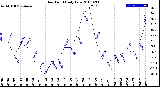 Milwaukee Weather Dew Point<br>Daily Low