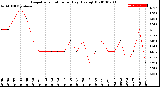 Milwaukee Weather Evapotranspiration<br>per Day (Ozs sq/ft)