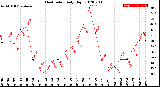 Milwaukee Weather Heat Index<br>Daily High