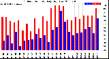 Milwaukee Weather Outdoor Humidity<br>Daily High/Low