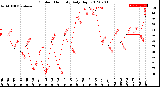 Milwaukee Weather Outdoor Humidity<br>Daily High