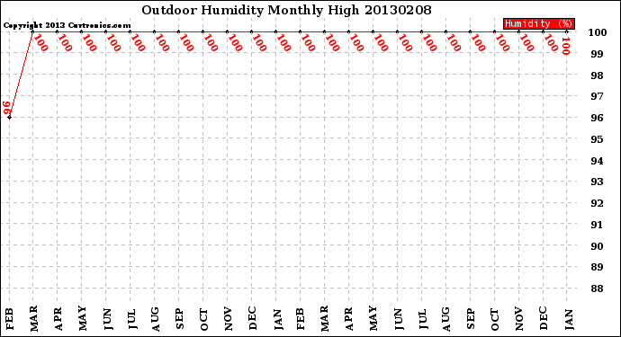Milwaukee Weather Outdoor Humidity<br>Monthly High
