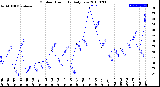 Milwaukee Weather Outdoor Humidity<br>Daily Low