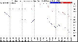 Milwaukee Weather Outdoor Temperature<br>vs Dew Point<br>(24 Hours)