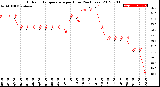 Milwaukee Weather Outdoor Temperature<br>per Hour<br>(24 Hours)