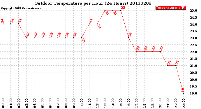 Milwaukee Weather Outdoor Temperature<br>per Hour<br>(24 Hours)