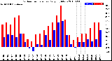 Milwaukee Weather Outdoor Temperature<br>Daily High/Low