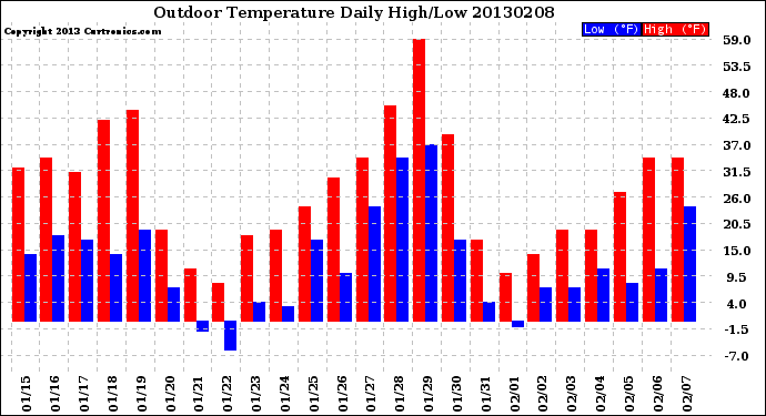 Milwaukee Weather Outdoor Temperature<br>Daily High/Low