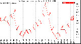 Milwaukee Weather Outdoor Temperature<br>Daily High