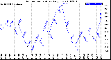 Milwaukee Weather Outdoor Temperature<br>Daily Low