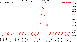 Milwaukee Weather Rain<br>By Day<br>(Inches)