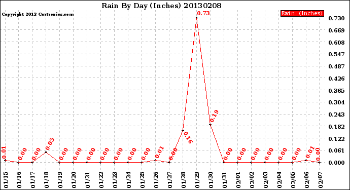 Milwaukee Weather Rain<br>By Day<br>(Inches)