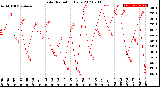 Milwaukee Weather Solar Radiation<br>Daily