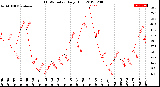 Milwaukee Weather THSW Index<br>Daily High