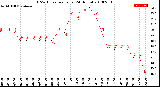 Milwaukee Weather THSW Index<br>per Hour<br>(24 Hours)