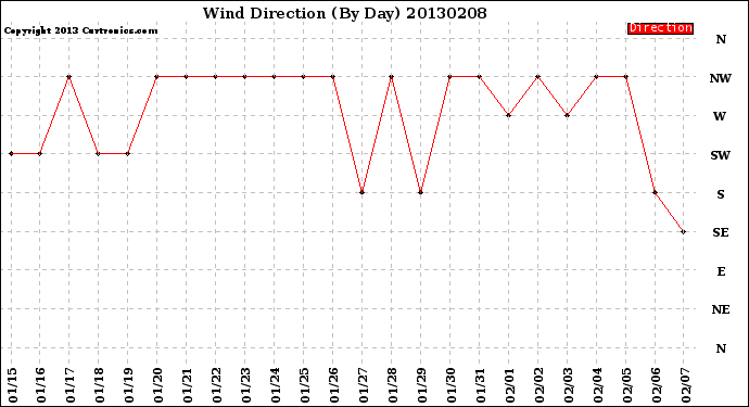 Milwaukee Weather Wind Direction<br>(By Day)