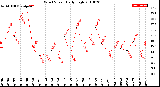 Milwaukee Weather Wind Speed<br>Daily High