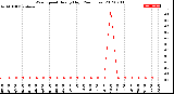 Milwaukee Weather Wind Speed<br>Hourly High<br>(24 Hours)