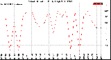 Milwaukee Weather Wind Direction<br>Daily High