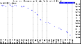 Milwaukee Weather Barometric Pressure<br>per Minute<br>(24 Hours)