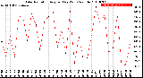 Milwaukee Weather Solar Radiation<br>Avg per Day W/m2/minute