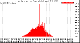 Milwaukee Weather Solar Radiation<br>per Minute<br>(24 Hours)