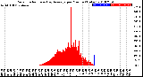 Milwaukee Weather Solar Radiation<br>& Day Average<br>per Minute<br>(Today)