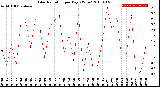 Milwaukee Weather Solar Radiation<br>per Day KW/m2