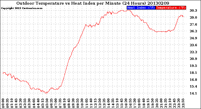 Milwaukee Weather Outdoor Temperature<br>vs Heat Index<br>per Minute<br>(24 Hours)