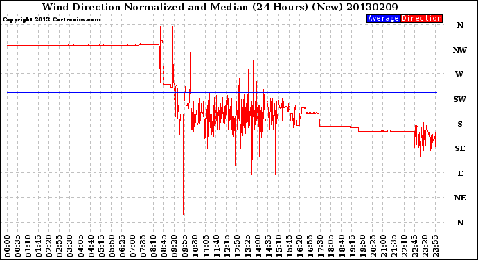 Milwaukee Weather Wind Direction<br>Normalized and Median<br>(24 Hours) (New)