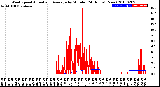 Milwaukee Weather Wind Speed<br>Actual and Average<br>by Minute<br>(24 Hours) (New)