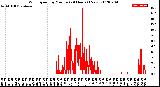 Milwaukee Weather Wind Speed<br>by Minute<br>(24 Hours) (New)