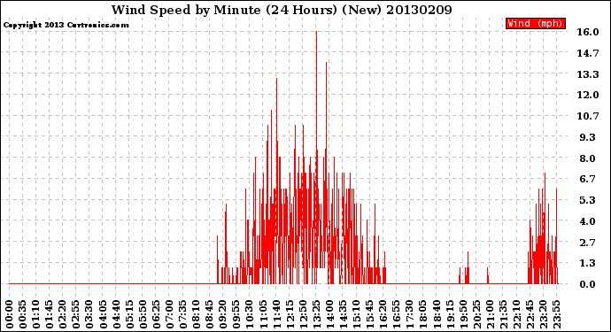 Milwaukee Weather Wind Speed<br>by Minute<br>(24 Hours) (New)