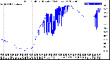 Milwaukee Weather Wind Chill<br>per Minute<br>(24 Hours)