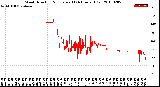 Milwaukee Weather Wind Direction<br>Normalized<br>(24 Hours) (Old)