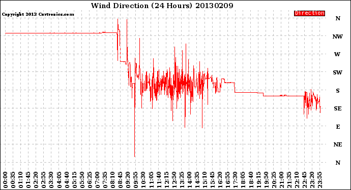 Milwaukee Weather Wind Direction<br>(24 Hours)