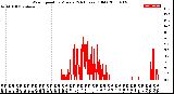 Milwaukee Weather Wind Speed<br>by Minute<br>(24 Hours) (Old)