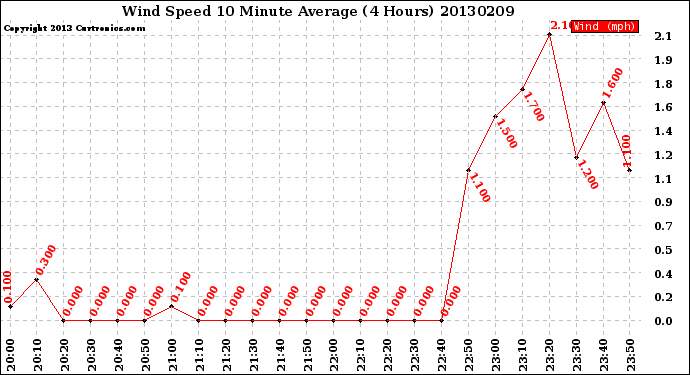 Milwaukee Weather Wind Speed<br>10 Minute Average<br>(4 Hours)