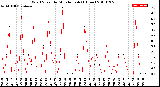 Milwaukee Weather Wind Speed<br>by Minute mph<br>(1 Hour)