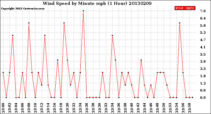 Milwaukee Weather Wind Speed<br>by Minute mph<br>(1 Hour)