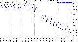 Milwaukee Weather Barometric Pressure<br>per Hour<br>(24 Hours)