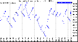 Milwaukee Weather Barometric Pressure<br>Daily Low