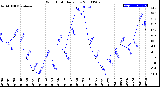 Milwaukee Weather Wind Chill<br>Daily Low