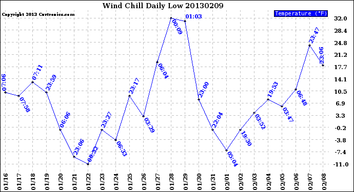 Milwaukee Weather Wind Chill<br>Daily Low