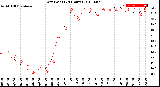 Milwaukee Weather Dew Point<br>(24 Hours)