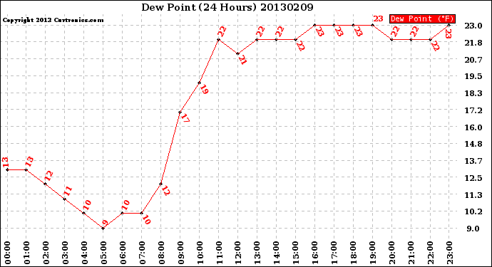Milwaukee Weather Dew Point<br>(24 Hours)