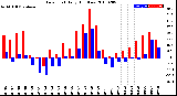 Milwaukee Weather Dew Point<br>Daily High/Low