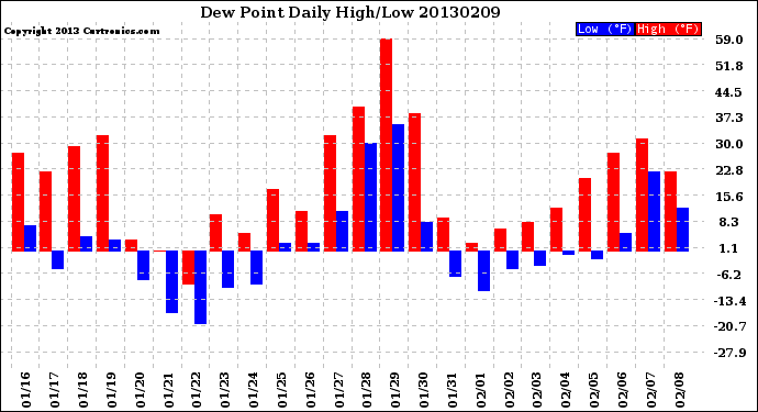 Milwaukee Weather Dew Point<br>Daily High/Low