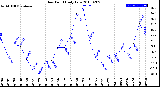 Milwaukee Weather Dew Point<br>Daily Low