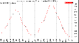 Milwaukee Weather Evapotranspiration<br>per Month (Inches)